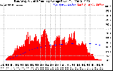 Solar PV/Inverter Performance East Array Actual & Running Average Power Output