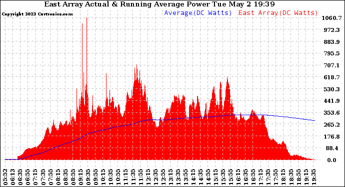 Solar PV/Inverter Performance East Array Actual & Running Average Power Output