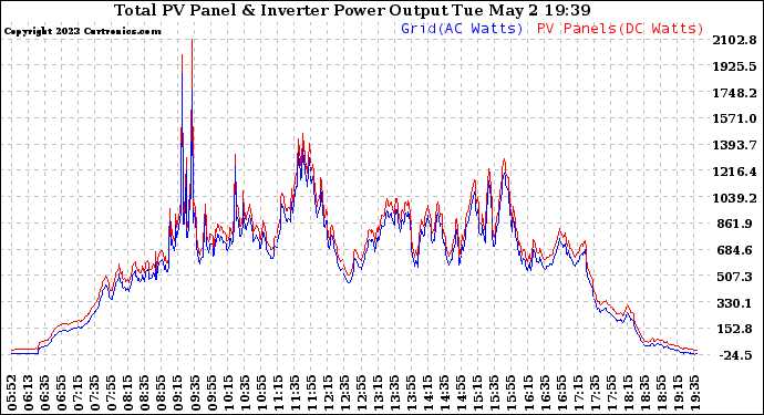 Solar PV/Inverter Performance PV Panel Power Output & Inverter Power Output