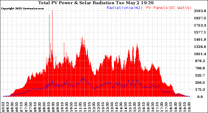 Solar PV/Inverter Performance Total PV Panel Power Output & Solar Radiation