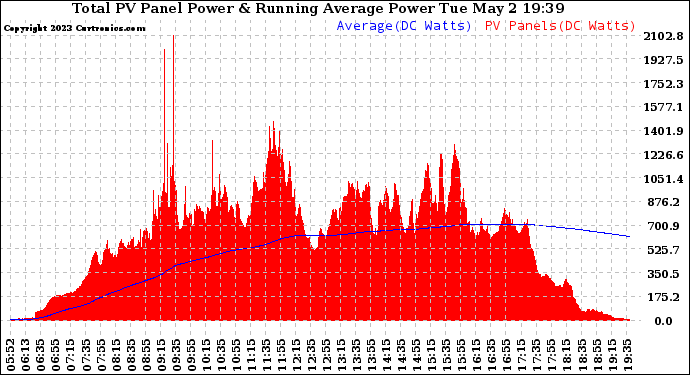 Solar PV/Inverter Performance Total PV Panel & Running Average Power Output