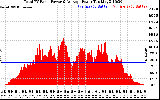 Solar PV/Inverter Performance Total PV Panel Power Output