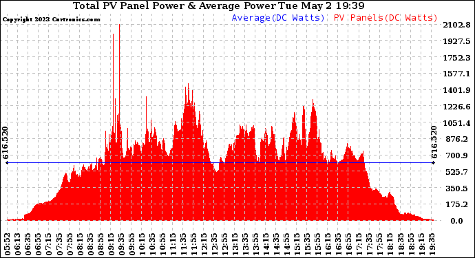 Solar PV/Inverter Performance Total PV Panel Power Output