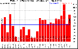 Solar PV/Inverter Performance Weekly Solar Energy Production