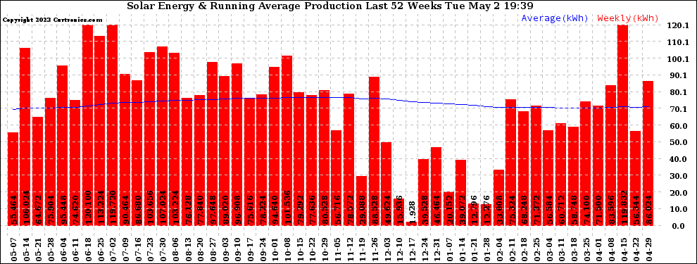 Solar PV/Inverter Performance Weekly Solar Energy Production Running Average Last 52 Weeks