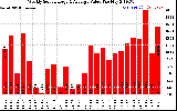 Milwaukee Solar Powered Home WeeklyProductionValue