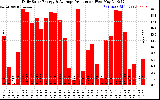 Solar PV/Inverter Performance Daily Solar Energy Production