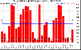 Solar PV/Inverter Performance Daily Solar Energy Production Value