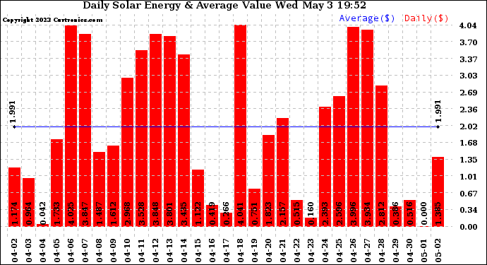 Solar PV/Inverter Performance Daily Solar Energy Production Value