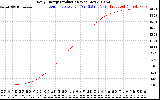 Solar PV/Inverter Performance Daily Energy Production