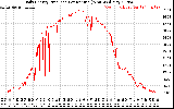 Solar PV/Inverter Performance Daily Energy Production Per Minute