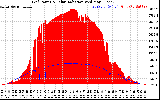 Solar PV/Inverter Performance Grid Power & Solar Radiation