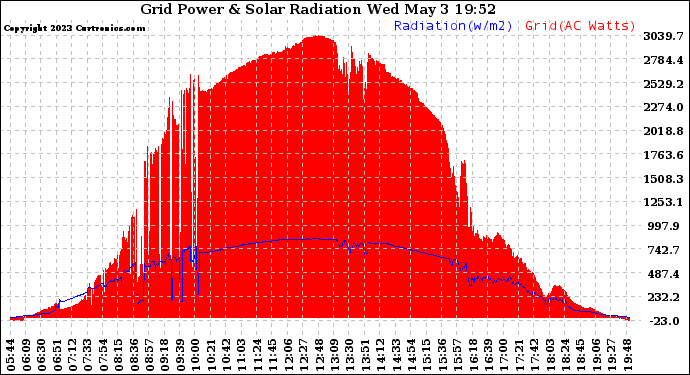 Solar PV/Inverter Performance Grid Power & Solar Radiation