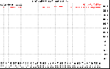 Solar PV/Inverter Performance Grid Voltage