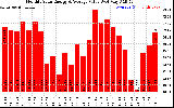 Solar PV/Inverter Performance Monthly Solar Energy Production Value