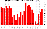 Solar PV/Inverter Performance Monthly Solar Energy Value Average Per Day ($)