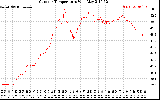 Solar PV/Inverter Performance Outdoor Temperature