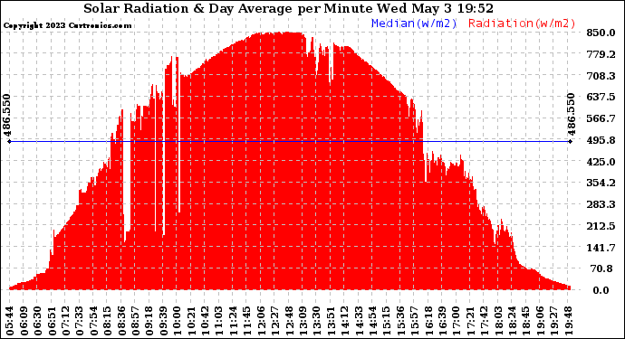 Solar PV/Inverter Performance Solar Radiation & Day Average per Minute