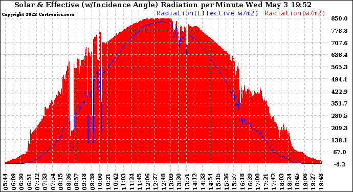 Solar PV/Inverter Performance Solar Radiation & Effective Solar Radiation per Minute