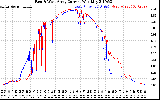 Solar PV/Inverter Performance Photovoltaic Panel Current Output