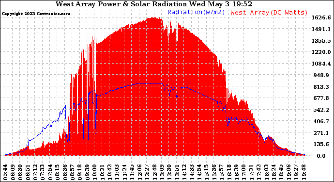 Solar PV/Inverter Performance West Array Power Output & Solar Radiation