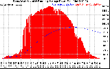 Solar PV/Inverter Performance West Array Actual & Running Average Power Output