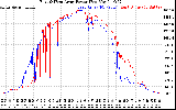 Solar PV/Inverter Performance Photovoltaic Panel Power Output