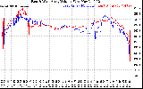 Solar PV/Inverter Performance Photovoltaic Panel Voltage Output