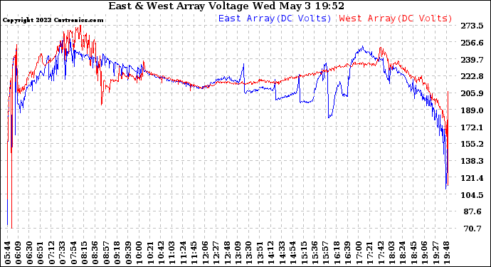 Solar PV/Inverter Performance Photovoltaic Panel Voltage Output