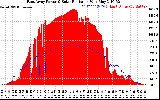 Solar PV/Inverter Performance East Array Power Output & Solar Radiation