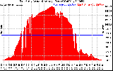 Solar PV/Inverter Performance East Array Actual & Average Power Output