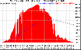 Solar PV/Inverter Performance East Array Actual & Running Average Power Output