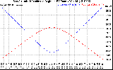 Solar PV/Inverter Performance Sun Altitude Angle & Sun Incidence Angle on PV Panels