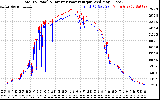 Solar PV/Inverter Performance PV Panel Power Output & Inverter Power Output