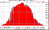 Solar PV/Inverter Performance Total PV Panel Power Output & Solar Radiation