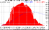 Solar PV/Inverter Performance Total PV Panel & Running Average Power Output