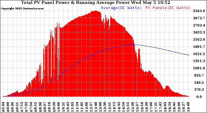 Solar PV/Inverter Performance Total PV Panel & Running Average Power Output