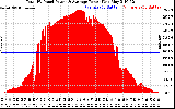 Solar PV/Inverter Performance Total PV Panel Power Output