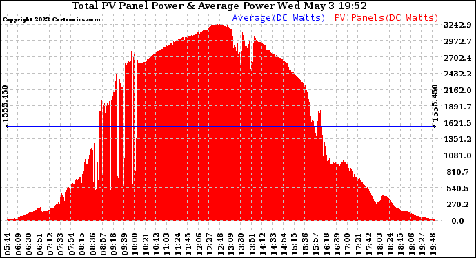 Solar PV/Inverter Performance Total PV Panel Power Output