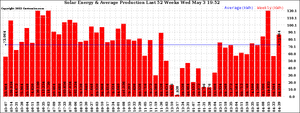 Solar PV/Inverter Performance Weekly Solar Energy Production Last 52 Weeks