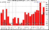 Solar PV/Inverter Performance Weekly Solar Energy Production Value