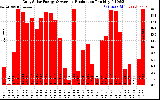 Solar PV/Inverter Performance Daily Solar Energy Production