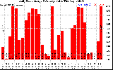 Solar PV/Inverter Performance Daily Solar Energy Production Value