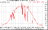 Solar PV/Inverter Performance Daily Energy Production Per Minute