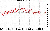 Solar PV/Inverter Performance Grid Voltage