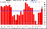 Solar PV/Inverter Performance Monthly Solar Energy Production