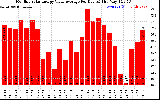 Solar PV/Inverter Performance Monthly Solar Energy Value Average Per Day ($)