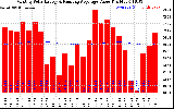 Solar PV/Inverter Performance Monthly Solar Energy Production Value Running Average