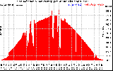 Solar PV/Inverter Performance Solar Radiation & Day Average per Minute