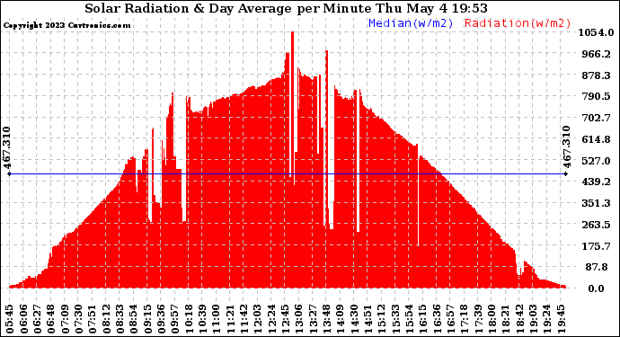 Solar PV/Inverter Performance Solar Radiation & Day Average per Minute